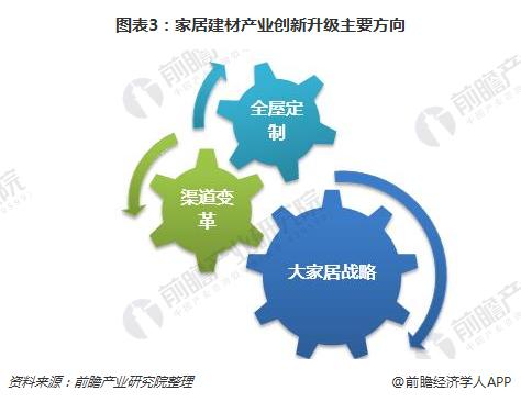 图表3：家居建材产业创新升级主要方向