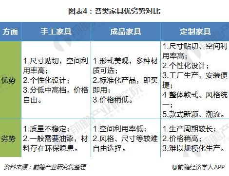 图表4：各类家具优劣势对比